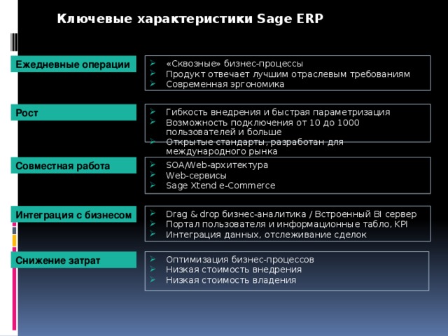 Ключевые характеристики Sage ERP Ежедневные операции «Сквозные» бизнес-процессы Продукт отвечает лучшим отраслевым требованиям Современная эргономика Гибкость внедрения и быстрая параметризация Возможность подключения от 10 до 1000 пользователей и больше Открытые стандарты, разработан для международного рынка Рост SOA/Web-архитектура Web-сервисы Sage Xtend e-Commerce Совместная работа Drag & drop бизнес-аналитика / Встроенный BI сервер Портал пользователя и информационные табло, KPI Интеграция данных, отслеживание сделок Интеграция с бизнесом Оптимизация бизнес-процессов Низкая стоимость внедрения Низкая стоимость владения Снижение затрат