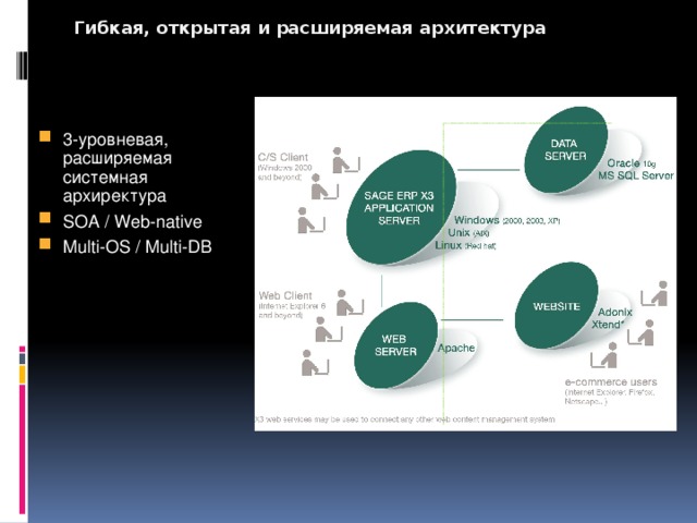 Гибкая, открытая и расширяемая архитектура