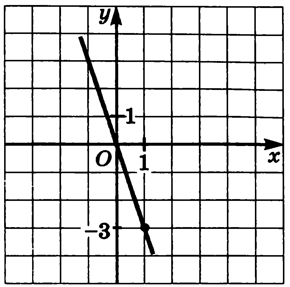 На рисунке изображен график линейной функции 8. Алгебра 7 класс на графике изображенном на рисунке. Рис 11 линейная функция 9 класс. График линейной функции 7 класс тест 8. Рисунок линейной функции 7 класс.