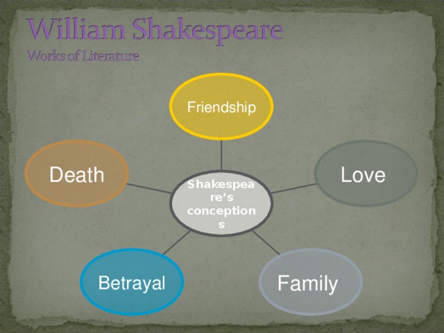 Friendship Death Love Shakespeare’s conceptions Betrayal Family