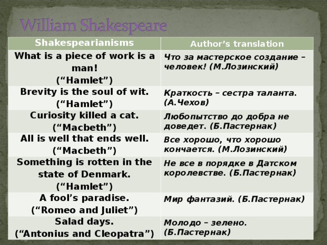Shakespearianisms Author’s translation What is a piece of work is a man! (“Hamlet”) Что за мастерское создание – человек! (М.Лозинский) Brevity is the soul of wit. (“Hamlet”) Краткость – сестра таланта. (А.Чехов) Curiosity killed a cat. (“Macbeth”) All is well that ends well. (“ Macbeth ”) Любопытство до добра не доведет. (Б.Пастернак) Все хорошо, что хорошо кончается. (М.Лозинский) Something is rotten in the state of Denmark. (“Hamlet”) Не все в порядке в Датском королевстве. (Б.Пастернак) A fool’s paradise. (“Romeo and Juliet”) Мир фантазий. (Б.Пастернак) Salad days. (“Antonius and Cleopatra”) Молодо – зелено. (Б.Пастернак)