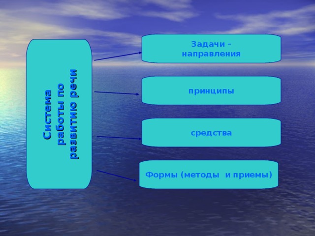 Система  работы по развитию речи Задачи – направления принципы средства Формы (методы и приемы)