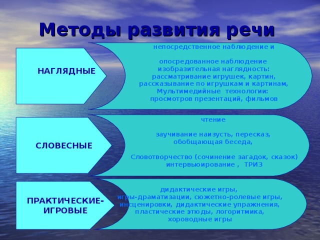 непосредственное наблюдение и его разновидности (наблюдения в природе, экскурсии), опосредованное наблюдение изобразительная наглядность:  рассматривание игрушек, картин, рассказывание по игрушкам и картинам, Мультимедийные технологии: просмотров презентаций, фильмов  чтение  рассказывание художественных произведений, заучивание наизусть, пересказ, обобщающая беседа, рассказывание без опоры на наглядный материал Словотворчество (сочинение загадок, сказок) интервьюирование , ТРИЗ  дидактические игры, игры-драматизации, сюжетно-ролевые игры,  инсценировки, дидактические упражнения, пластические этюды, логоритмика,  хороводные игры  Методы развития речи НАГЛЯДНЫЕ СЛОВЕСНЫЕ ПРАКТИЧЕСКИЕ- ИГРОВЫЕ