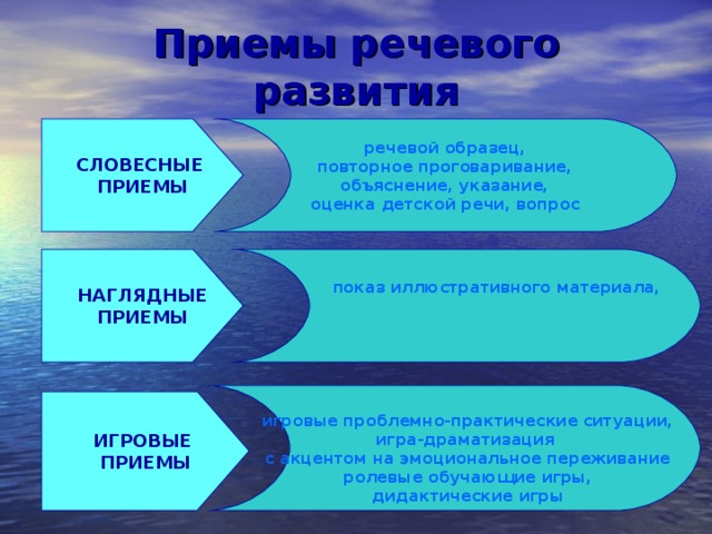 речевой образец, повторное проговаривание, объяснение, указание, оценка детской речи, вопрос показ иллюстративного материала, показ положения органов артикуляции при обучении правильному произношению игровое сюжетно-событийное развертывание, игровые проблемно-практические ситуации, игра-драматизация с акцентом на эмоциональное переживание ролевые обучающие игры, дидактические игры Приемы речевого развития СЛОВЕСНЫЕ ПРИЕМЫ НАГЛЯДНЫЕ ПРИЕМЫ ИГРОВЫЕ ПРИЕМЫ