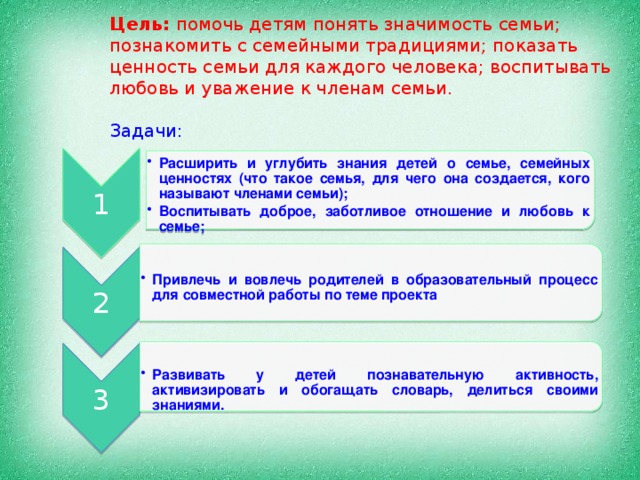 1 Расширить и углубить знания детей о семье, семейных ценностях (что такое семья, для чего она создается, кого называют членами семьи); Воспитывать доброе, заботливое отношение и любовь к семье; Расширить и углубить знания детей о семье, семейных ценностях (что такое семья, для чего она создается, кого называют членами семьи); Воспитывать доброе, заботливое отношение и любовь к семье; 2 Привлечь и вовлечь родителей в образовательный процесс для совместной работы по теме проекта Привлечь и вовлечь родителей в образовательный процесс для совместной работы по теме проекта 3  Развивать у детей познавательную активность, активизировать и обогащать словарь, делиться своими знаниями. Развивать у детей познавательную активность, активизировать и обогащать словарь, делиться своими знаниями. Цель: помочь детям понять значимость семьи; познакомить с семейными традициями; показать ценность семьи для каждого человека; воспитывать любовь и уважение к членам семьи.   Задачи: