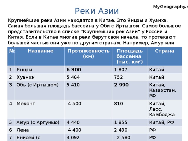 MyGeography.ru Реки Азии Крупнейшие реки Азии находятся в Китае. Это Янцзы и Хуанхэ. Самая большая площадь бассейна у Оби с Иртышом. Самое большое представительство в списке 