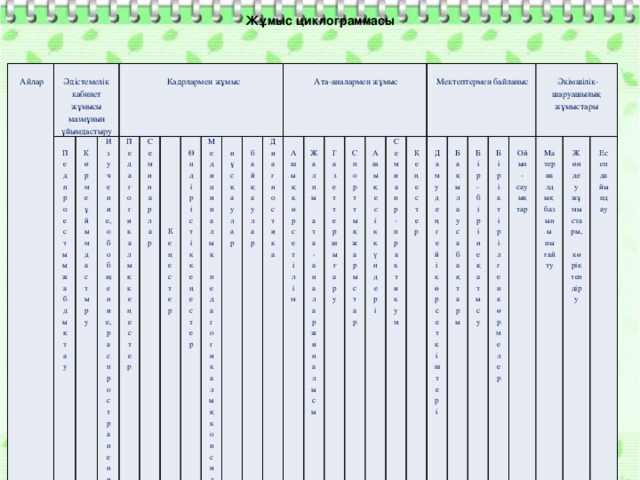 Жұмыс циклограммасы  Айлар  Қыркүйек Әдістемелік кабинет жұмысы мазмұнын ұйымдастыру  Педпроестыы жабдықтау  Көрме ұйымдастыру  Қазан Изучение, обобщение, распространение ППО  Қараша  Кадрлармен жұмыс Педагогикалық кеңестер  Желтоқсан Семинарлар +  Қаңтар  Кеңестер +  Ақпан +  Өндірістік кеңестер +  Наурыз + + Медициналық педагогикалық консилиум + + + + +  Сәуір  нұсқаулар + + + + Мамыр + +  байқаулар  Маусым + + + + Диагностика +  Шілде +  Ашық көрсетілім +  Ата-аналармен жұмыс +  Тамыз + +  Жалпы ата-аналар жиналысы + + + + +  Газеттер шығару + +  Спорттық жарыстар + + + +  Ашық есік күндері + + + + Семианр-практикум + + + + +  Кеңестер + + ++ + +  Мектептермен байланыс +  Даму деңгейі көрсеткіштері + + +  Бақылау сабақтары + + + + + +  Бір-біріне қатысу + + + +  Біріктірілген көрмелер + + +  Ойын-сауықтар + + + +  Материалдық базыны нығайту  Әкімшілік-шаруашылық жұмыстары + + + +  Жөндеу жұмыстары, көріктендіру + + + + +  Есеп дайындау + + + + + + + + + + + + + + + + + + + + +