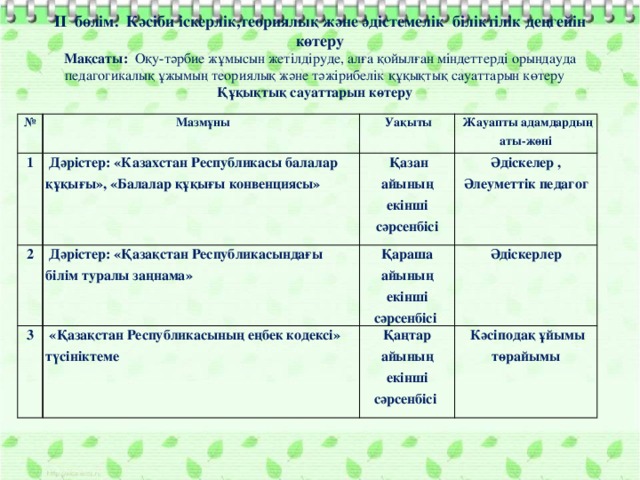II бөлім. Кәсіби іскерлік,теориялық және әдістемелік біліктілік деңгейін көтеру Мақсаты: Оқу-тәрбие жұмысын жетілдіруде, алға қойылған міндеттерді орындауда педагогикалық ұжымың теориялық және тәжірибелік құқықтық сауаттарын көтеру Құқықтық сауаттарын көтеру №  Мазмұны 1  Дәрістер: «Казахстан Республикасы балалар құқығы», «Балалар құқығы конвенциясы» 2  Уақыты 3  Дәрістер: «Қазақстан Республикасындағы білім туралы заңнама»  Қазан айының екінші сәрсенбісі  Жауапты адамдардың аты-жөні  Әдіскелер , Әлеуметтік педагог  «Қазақстан Республикасының еңбек кодексі» түсініктеме Қараша айының екінші сәрсенбісі  Әдіскерлер  Қаңтар айының екінші сәрсенбісі  Кәсіподақ ұйымы төрайымы