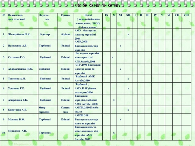Кәсіби іскерлігін көтеру № 1 Педагогтар- дың аты-жөні Жолдыбаева Н.К. 2 Лауазы- Исмурзина А.Б. мы  Санаты  Ә діскер 3  бірінші Сатенова Г.О. Тәрбиеші  Білімі 4 Екінші  Тәрбиеші АМУ бастауыш кластар мұғалімі 2004 5 Абдрахманова Н.Ж. ( диплом бойынша мамандығы, ЖОО, бітірген жылы) IX тәрбиеші Екінші 6 Такенова А.И. АМК,2008 X 7  Тәрбиеші Екінші  Бастауыш мұғалімі және орыс тілі Узганова Г.Е. Бастауыш кластар мұғалімі XI Амиралина Г.К.  Тәрбиеші  СГУ,1996 Бастауыш кластар және ән мұғалімі Екінші АГКАктобе,2008 8 XII  Тәрбиеші АМК Актөбе,2010  Тәрбиеші Екінші х I Каратаева А.Б. х 9 х  Тәрбиеші , АМУ.К.Жубанов Екінші Өнер мұғалімі Мысина Б.Ж. 10 II Бастауыш мұғалімі,тәрбиеші АМК Актобе, 2008 атындағы2006 Тәрбиеші Санаты жоқ Муратова А.Н. х III  АМПИ,2010 Кәсіби оқыту IV Екінші Тәрбиеші х V АМПИ 2011 х х Бастауыш класта және ағылшын тілі мұғалімі АМК Актобе, 2006 Бастауыш кластар және ән мұғалімі VI VII VIII х х х
