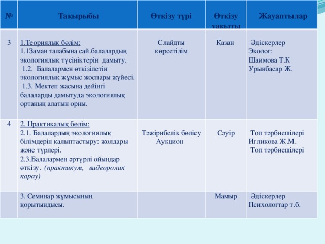 №  4  3  Тақырыбы Өткізу түрі  2. Практикалық бөлім: 1.Теориялық бөлім: 2.1. Балалардың экологиялық білімдерін қалыптастыру: жолдары және түрлері. 3. Семинар жұмысының қорытындысы.  Слайдты көрсетілім 1.1Заман талабына сай.балалардың экологиялық түсініктерін дамыту.  Өткізу уақыты  1.2. Балалармен өткізілетін экологиялық жұмыс жоспары жүйесі. 2.3.Балалармен әртүрлі ойындар өткізу. (практикум, видеоролик қарау)  Жауаптылар Қазан Тәжірибелік бөлісу Аукцион Мамыр  1.3. Мектеп жасына дейінгі балаларды дамытуда экологиялық ортаның алатын орны.  Әдіскерлер Сәуір Эколог:  Топ тәрбиешілері  Әдіскерлер Игликова Ж.М. Психологтар т.б. Шаимова Т.К Урынбасар Ж.  Топ тәрбиешілері