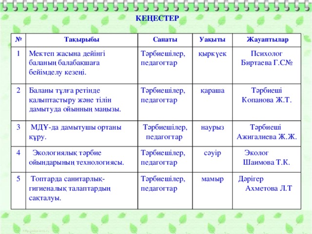 КЕҢЕСТЕР № Тақырыбы 1 Санаты 2 Мектеп жасына дейінгі баланың балабақшаға бейімделу кезеңі. Баланы тұлға ретінде қалыптастыру және тілін дамытуда ойынның маңызы. Тәрбиешілер, 3 Уақыты қыркүек 4  Жауаптылар Тәрбиешілер,  МДҰ-да дамытушы ортаны құру. педагогтар Тәрбиешілер, Психолог Биртаева Г.С№ қараша педагогтар  Экологиялық тәрбие ойындарының технологиясы. 5 Тәрбиешілер, Тәрбиеші Копанова Ж.Т. наурыз педагогтар  Топтарда санитарлық-гигиеналық талаптардың сақталуы. Тәрбиеші Ажигалиева Ж.Ж. педагогтар сәуір Тәрбиешілер, Эколог Шаимова Т.К. педагогтар мамыр  Дәрігер Ахметова Л.Т