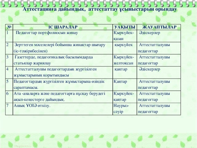 Аттестацияға дайындық, аттестаттау ұсыныстарын орындау № 1 ІС ШАРАЛАР  Педагогтар портфолиосын жинау 2 УАҚЫТЫ  ЖАУАПТЫЛАР Қыркүйек-қазан  Зерттеген мәселелері бойынша жинақтар шығару (іс-тәжірибесінен) 3  Әдіскерлер  қыркүйек  Газеттерде, педагогикалық басылымдарда статьялар жариялау 4 5  Аттестатталушы педагогтар Қыркүйек-желтоқсан  Аттестатталушы педагогтардың жүргізілген жұмыстарының қорытындысы Педагогтардың жүргізілген жұмыстарына өзіндік сараптамасы.  Аттестатталушы педагогтар  қаңтар 6  Әдіскерлер Қаңтар Ата -аналарға және педагогтарға нұсқау берудегі ақыл-кеңестерге дайындық. 7  Аттестатталушы педагогтар Қыркүйек- қаңтар Ашық ҰОІӘ өткізу.  Аттестатталушы педагогтар Наурыз-сәуір  Аттестатталушы педагогтар