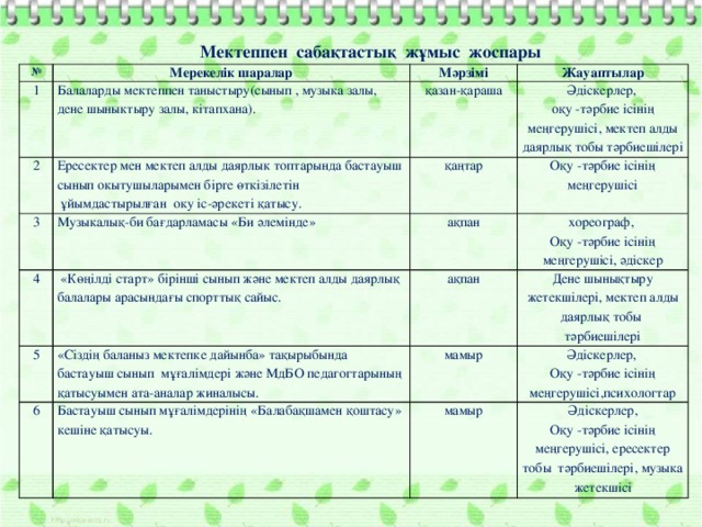 Мектеппен сабақтастық жұмыс жоспары № Мерекелік шаралар 1 Мәрзімі Балаларды мектеппен таныстыру(сынып , музыка залы, дене шыныктыру залы, кiтапхана). 2 3 Жауаптылар қазан-қараша Ересектер мен мектеп алды даярлык топтарында бастауыш сынып окытушыларымен бiрге өткiзiлетiн 4 Музыкалық-би бағдарламасы «Би әлемінде» қаңтар  ұйымдастырылған оку iс-әрекетi қатысу. Әдіскерлер, оқу -тәрбие ісінің меңгерушісі, мектеп алды даярлық тобы тәрбиешілері ақпан  «Көңілді старт» бірінші сынып және мектеп алды даярлық балалары арасындағы спорттық сайыс. Оқу -тәрбие ісінің меңгерушісі 5 «Сіздің баланыз мектепке дайынба» тақырыбында бастауыш сынып мұғалімдері және МдБО педагогтарының қатысуымен ата-аналар жиналысы. хореограф, ақпан 6 Дене шынықтыру жетекшілері, мектеп алды даярлық тобы тәрбиешілері мамыр Оқу -тәрбие ісінің меңгерушісі, әдіскер Бастауыш сынып мұғалімдерінің «Балабақшамен қоштасу» кешіне қатысуы. Әдіскерлер, мамыр Оқу -тәрбие ісінің меңгерушісі,психологтар Әдіскерлер, Оқу -тәрбие ісінің меңгерушісі, ересектер тобы тәрбиешілері, музыка жетекшісі