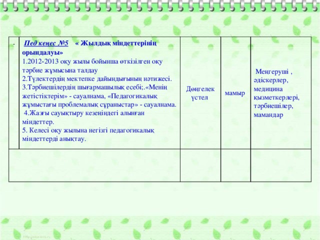 Пед кеңес №5  « Жылдық міндеттерінің орындалуы»  1.2012-2013 оқу жылы бойынша өткізілген оқу тәрбие жұмысына талдау Дөңгелек үстел 2.Түлектердің мектепке дайындығының нәтижесі. мамыр 3.Тәрбиешілердің шығармашылық есебі;.«Менің жетістіктерім» - сауалнама, «Педагогикалық жұмыстағы проблемалық сұраныстар» - сауалнама.  Меңгеруші , әдіскерлер, медицина қызметкерлері, тәрбиешілер, мамандар   4.Жазғы сауықтыру кезеңіндегі алынған міндеттер. 5. Келесі оқу жылына негізгі педагогикалық міндеттерді анықтау.