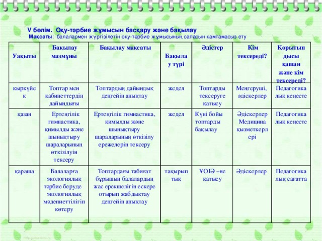 V бөлім. Оқу-тәрбие жұмысын басқару және бақылау  Мақсаты : балалармен жүргізілетін оқу-тәрбие жұмысының сапасын қамтамасыз ету  Уақыты кыркүйек  Бақылау мазмұны  Бақылау мақсаты қазан Топтар мен кабинеттердің дайындығы  Ертеңгілік гимнастика, қимылды және шынықтыру шараларының өткізілуін тексеру Топтардың дайындық деңгейін анықтау  Бақылау түрі қараша  Әдістер жедел Ертеңгілік гимнастика, қимылды және шынықтыру шараларының өткізілу ережелерін тексеру Балаларға экологиялық тәрбие беруде экологиялық мәдениеттілігін көтеру  Кім тексереді? Топтарды тексеруге қатысу жедел Топтардағы табиғат бұрышын балалардың жас ерекшелігін ескере отырып жабдықтау деңгейін анықтау Қорытын дысы қашан және кім тексереді? Күні бойы топтарды бақылау Меңгеруші, әдіскерлер тақырыптық Әдіскерлер Педагогикалық кеңесте ҰОІӘ –не қатысу Медицина қызметкерлері Педагогикалық кеңесте Әдіскерлер Педагогикалық сағатта