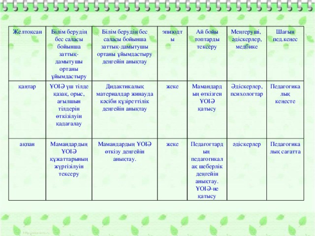Желтоқсан Білім берудің бес саласы бойынша заттық-дамытушы ортаны ұйымдастыру қаңтар Білім берудің бес саласы бойынша заттық-дамытушы ортаны ұйымдастыру деңгейін анықтау ақпан ҰОІӘ үш тілде қазақ, орыс, ағылшын тілдерін өткізілуін қадағалау Дидактикалық материалдар жинауда кәсіби құзіреттілік деңгейін анықтау эпизодты Мамандардың ҰОІӘ құжаттарының жүргізілуін тексеру жеке Ай бойы топтарды тексеру Мамандардың ҰОІӘ өткізу деңгейін анықтау. Мамандардың өткізген ҰОІӘ қатысу жеке Меңгеруші, әдіскерлер, медбике Әдіскерлер, Шағын пед.кеңес Педагогтардың педагогикалақ шеберлік деңгейін анықтау. ҰОІӘ-не қатысу әдіскерлер психологтар Педагогикалық кеңесте Педагогикалық сағатта