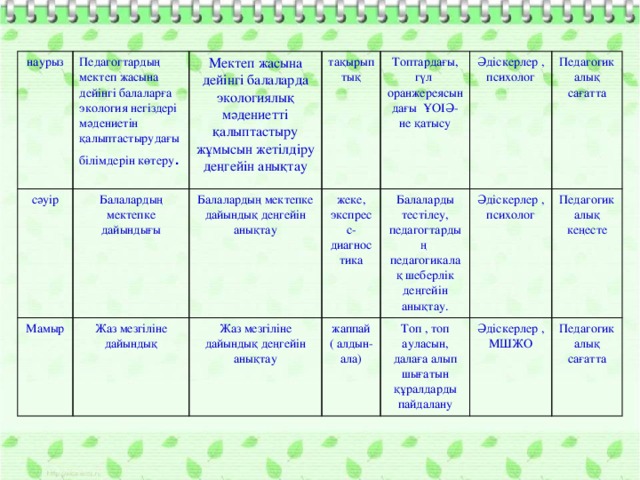 наурыз Педагогтардың мектеп жасына дейінгі балаларға экология негіздері мәдениетін қалыптастырудағы білімдерін көтеру . сәуір Мектеп жасына дейінгі балаларда экологиялық мәдениетті қалыптастыру жұмысын жетілдіру деңгейін анықтау Мамыр Балалардың мектепке дайындығы Балалардың мектепке дайындық деңгейін анықтау тақырыптық Жаз мезгіліне дайындық Топтардағы, гүл оранжереясындағы ҰОІӘ-не қатысу Жаз мезгіліне дайындық деңгейін анықтау жеке, экспресс-диагностика Әдіскерлер , жаппай Балаларды тестілеу, педагогтардың педагогикалақ шеберлік деңгейін анықтау. Топ , топ ауласын, далаға алып шығатын құралдарды пайдалану психолог ( алдын-ала) Әдіскерлер , Педагогикалық сағатта Әдіскерлер , психолог Педагогикалық кеңесте МШЖО Педагогикалық сағатта