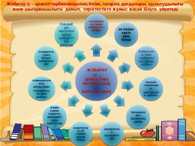 Жобалау іс – әрекеті тәрбиеленушінің білімі, іскерлік дағдылары, қызығушылығы және шығармашылығы дамып, серіктестікте жұмыс жасай білуге үйретеді шығармашыл ойлау қабілеттілігі артады өз пікірін еркін айта біледі Қандай да, мәселені шешу қабілеттері дамыды Еңбексүйгіш-тікке тәрбиеленеді талдау қабілеті толерантты тұлға болып қалыптасады  Ж ОБАЛАУ  ІС – ӘРЕКЕТІНІҢ НӘТИЖЕСІНДЕ БАЛАЛАРДЫҢ ізденіс танымдық, коммуникативтік дағдылары, тапқырлық, ой өрісі дамиды з ерттеушілік қабілеті өзара көмек көрсету, ұйымдастыру қабілеттері Нәтижелерін презентациялау қорытынды ой түйінін жасай біледі ақпараттық құзыреттілігі