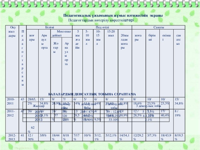 Педагогикалық ұжымының жұмыс нәтижесінің экраны  Педагогтардың көтерілу көрсеткі штері   Оқу жылдары  Педагогтар саны  Білімі 2010-2011  жоғары  Арнаулы орта 2011-2012 43 2012-2013 28/65,2% 42  Мектепке дейінгі 15/ 26/ 62 % 41  Пед өтілі  Жоғары 9/ 16/ 38,1%  Арнаулы орта  5 жылға дейін 12 / 30% 34,8% 7/ 3/8% 20,9% 5-10 жыл 24/ 57 % 16,2% 10-15 жыл 9/ 21% 18/44% 6/ 12/ 28,5% 15-20 жыл 5/ 14% 8/18% 6/ 11,6% 6 / 14,2% 7/17%  20жылдан жоғары  Санаты 10/% 4/ 9,5% 14% 8/  жоғары 5/12,1% 18,6% 7/ 16,6%  бірінші 18/ 5/12,1%  екінші 8/ 41,8% 13/ 30,9%  санатсыз 12 /28,5% 18,6% 10/ 14/34,1% 5 / 12% 23,3% 10/ 12/29,2% 17/ 40,4% 23,3% 3/7,3% 15/ 18/43,9% 34,8% 8 / 19% 8/19,5%  БАЛАЛАРДЫҢ ДЕНСАУЛЫҚ ТОБЫНА САРАПТАМА Жылдар 2011 Балалар саны 2012 1 денсаулық тобы 330 2013 320 2 денсаулық тобы 286 – 87% 350 39 – 12,6% 296-93% 3 денсаулық тобы 20-6,25% 5 – 1,5% 315/90% 4-1,25% 33-10% 2-1%