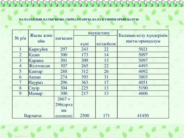 БАЛАЛАРДЫҢ ҚАТЫСЫМЫ, СЫРҚАТТАНУЫ, БАЛА КҮНІНІҢ ОРЫНДАЛУЫ № р/н Жылы және айы 1 қатысым 2 Қыркүйек  науқастану күні Қазан 297 3 кездейсоқ Қараша 243 Баланың келу күндерінің нақты орындалуы 300 4 Желтоқсан 173 301 5 22 Қаңтар 309 14 5021 307 6 5097 Ақпан 265 288 7 13 8 312 22 5097 274 Наурыз Сәуір 4493 393 296 9 26 304 31 363 Мамыр 4092 Барлығы: 3803 225 17 300 13 4051 217 2667 =  296(орташа есеппен) 2500 5190 13 4606 171 41450