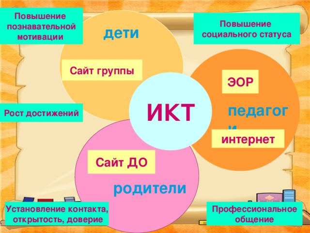 Повышение познавательной мотивации Повышение социального статуса дети Сайт группы ЭОР ИКТ педагоги Рост достижений интернет Сайт ДО родители Профессиональное Установление контакта, общение  открытость, доверие