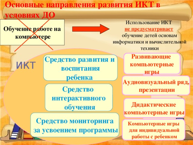 Основные направления развития ИКТ в условиях ДО Использование ИКТ не предусматривает  обучение детей основам информатики и вычислительной техники Обучение работе на  компьютере Развивающие компьютерные  игры Средство развития и воспитания ребенка  ИКТ Аудиовизуальный ряд,  презентации Средство интерактивного  обучения Дидактические компьютерные игры Средство мониторинга  за усвоением программы Компьютерные игры  для индивидуальной  работы с ребенком