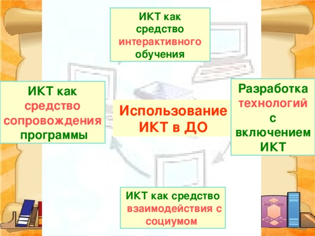 ИКТ как средство интерактивного обучения Разработка технологий с включением ИКТ ИКТ как средство сопровождения программы Использование ИКТ в ДО ИКТ как средство  взаимодействия с социумом