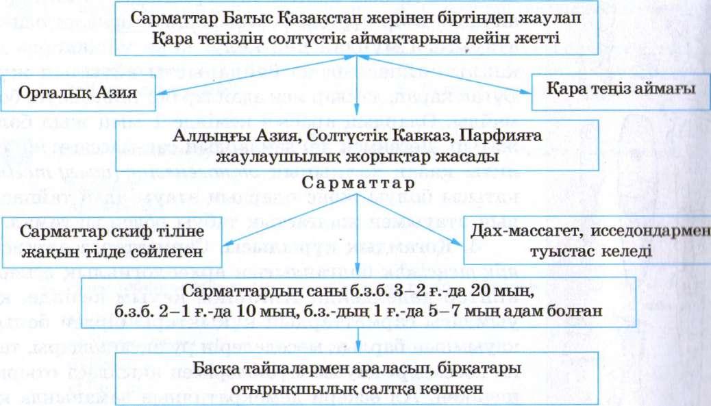 Сарматтардың қоғамдық құрылысы мен шаруашылық өмірі презентация