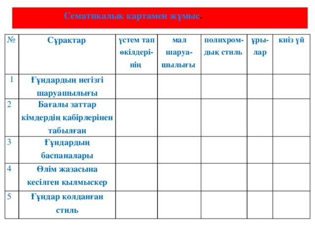 Сематикалық картамен жұмыс .  №  Сұрақтар 1 2 үстем тап өкілдері-нің Ғұндардың негізгі шаруашылығы мал шаруа-шылығы Бағалы заттар кімдердің қабірлерінен табылған 3  полихром-дық стиль Ғұндардың баспаналары 4  ұры-лар Өлім жазасына кесілген қылмыскер 5 киіз үй  Ғұндар қолданған стиль