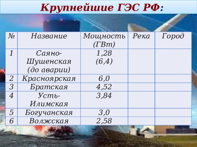 На каких реках крупнейшие гэс россии. Крупнейшие ГЭС.