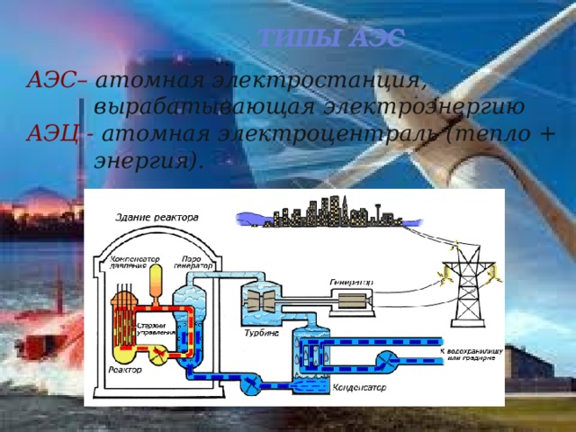 ТИПЫ АЭС АЭС– атомная электростанция, вырабатывающая электроэнергию АЭЦ - атомная электроцентраль (тепло + энергия).