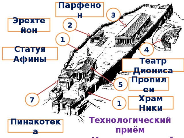 Парфенон 3 2 Эрехтейон 1 4 Статуя Афины Театр Диониса 5 Пропилеи 7 1 Храм Ники Технологический приём «Интерактивный плакат» Пинакотека