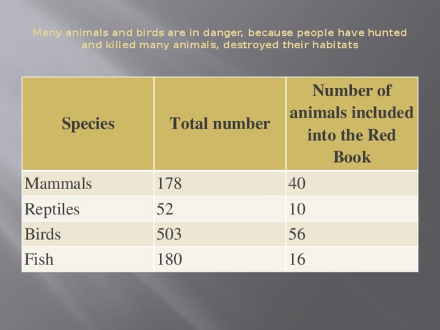 Many animals and birds are in danger, because people have hunted and killed many animals, destroyed their habitats   Species Total number Mammals Number of animals included into the Red Book 178 Reptiles 52 40 Birds 10 503 Fish 180 56 16