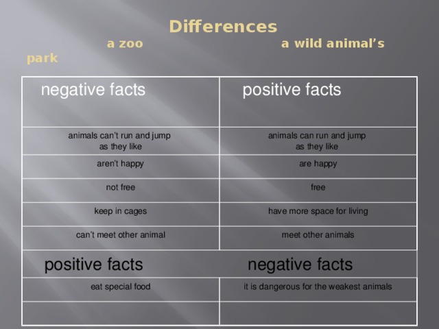 Differences  a zoo  a wild animal’s park  negative facts  positive facts animals can’t run and jump as they like animals can run and jump aren’t happy as they like are happy not free free keep in cages have more space for living can’t meet other animal meet other animals         positive facts                      negative facts                     eat special food it is dangerous for the weakest animals