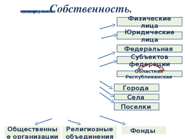 Собственность. частная государственная муниципальная иные формы Физические лица Юридические лица Федеральная Субъектов федерации Областная Республиканская Города  Села  Поселки  Религиозные объединения Фонды Общественные организации 11