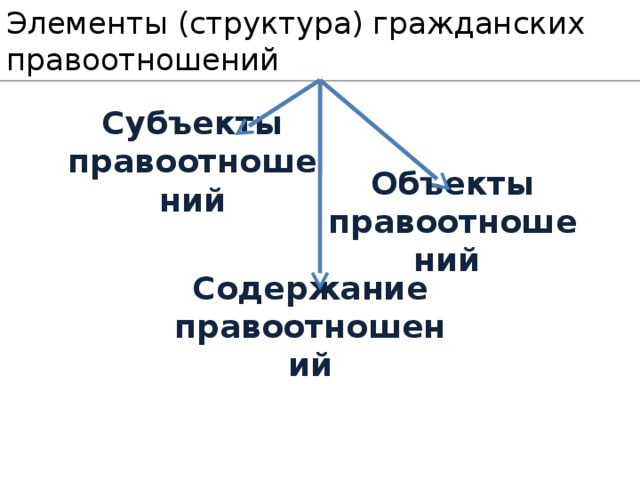 Элементы (структура) гражданских правоотношений Субъекты правоотношений Объекты правоотношений Содержание правоотношений