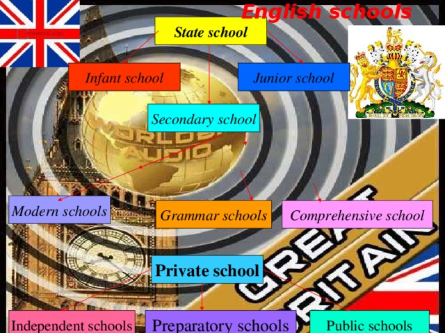 English schools State school Junior school Infant school Secondary school Modern schools Comprehensive school Grammar schools Private school Independent schools Preparatory schools Public schools