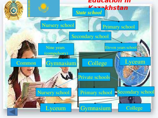 Education in Kazakhstan  State school Nursery school Primary school  Secondary school Eleven years school Nine years  (compulsory) Lyceum Common Gymnasium College Private schools Secondary school Nursery school Primary school College Gymnasium Lyceum