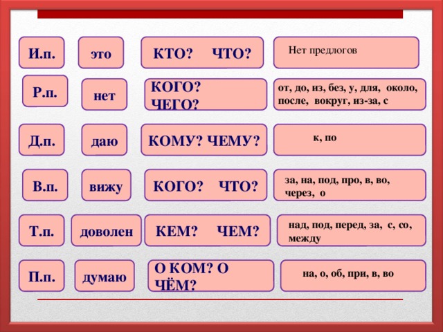 И.п. это КТО? ЧТО?  Нет предлогов Р.п. от, до, из, без, у, для, около, после, вокруг, из-за, с нет КОГО? ЧЕГО?  даю Д.п. КОМУ? ЧЕМУ?  к, по  КОГО? ЧТО? В.п. вижу за, на, под, про, в, во, через, о  над, под, перед, за, с, со, между КЕМ? ЧЕМ? Т.п. доволен О КОМ? О ЧЁМ? П.п. думаю  на, о, об, при, в, во