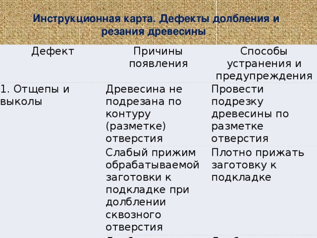 Инструкционная карта. Дефекты долбления и резания древесины . Дефект Причины появления 1. Отщепы и выколы Способы устранения и предупреждения Древесина не подрезана по контуру (разметке) отверстия Провести подрезку древесины по разметке отверстия Слабый прижим обрабатываемой заготовки к подкладке при долблении сквозного отверстия Плотно прижать заготовку к подкладке Долбление сквозного отверстия осуществлялось с одной стороны   Долбление отверстия проводить методом встречного долбления  