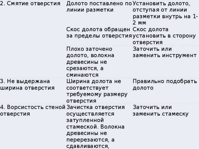 2. Смятие отверстия Долото поставлено по линии разметки Установить долото, отступая от линии разметки внутрь на 1-2 мм Скос долота обращен за пределы отверстия Скос долота установить в сторону отверстия Плохо заточено долото, волокна древесины не срезаются, а сминаются 3. Не выдержана ширина отверстия Заточить или заменить инструмент Ширина долота не соответствует требуемому размеру отверстия 4. Ворсистость стеной отверстия Правильно подобрать долото Зачистка отверстия осуществляется затупленной стамеской. Волокна древесины не перерезаются, а сдавливаются, сминаются и вырываются Заточить или заменить стамеску