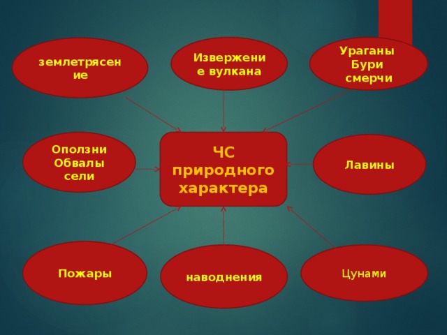 Извержение вулкана Ураганы Бури смерчи землетрясение ЧС природного характера Оползни Обвалы сели Лавины Пожары Цунами наводнения