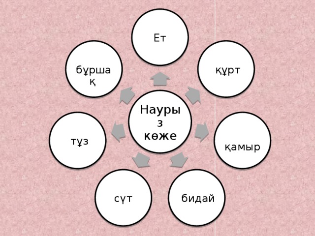 Ет  құрт  бұршақ Наурыз көже  қамыр  тұз  бидай сүт