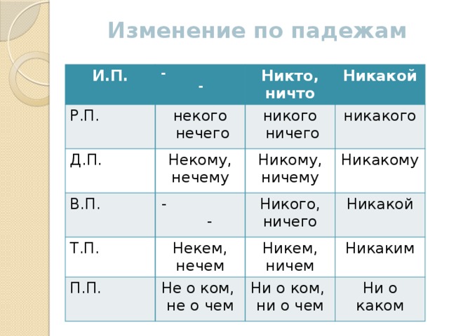 Изменение по падежам И.П. - - Р.П. Никто, ничто некого Д.П. Никакой  нечего никого В.П. Некому, нечему - -  ничего Никому, ничему никакого Т.П. П.П. Некем, нечем Никакому Никого, ничего Никакой Никем, ничем Не о ком, Никаким не о чем Ни о ком, ни о чем Ни о каком