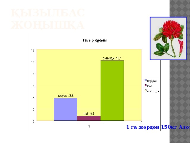 Қызылбас жоңышқа  1 га жерден 150кг Азот