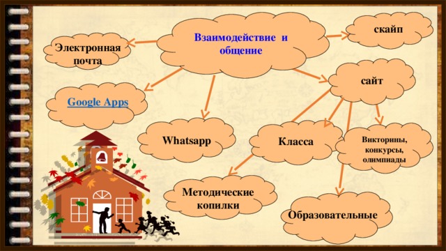 скайп Взаимодействие и общение Электронная почта сайт   Whatsapp Класса Викторины, конкурсы, олимпиады Методические копилки Образовательные