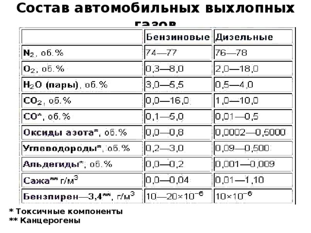 Расчет выхлопных газов. Состав выхлопных газов. Состав автомобильных выхлопных газов. Состав выхлопных газов бензинового и дизельного двигателя. Состав выхлопных газов автомобильного транспорта
