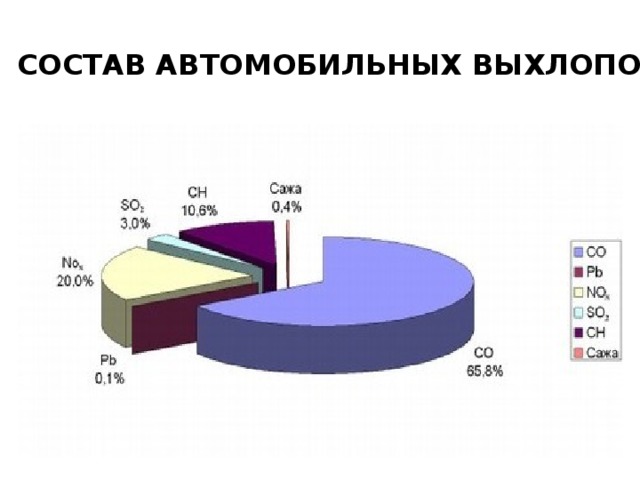 СОСТАВ АВТОМОБИЛЬНЫХ ВЫХЛОПОВ