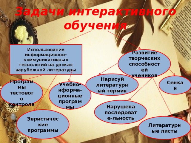 Задачи интерактивного обучения Использование информационно-коммуникативных технологий на уроках зарубежной литературы Развитие творческих способностей учеников Нарисуй литературный термин Сенкан Программы тестового контроля Учебно-нформа-ционные программы Нарушена последовате-льность Эвристические программы Литературные листы