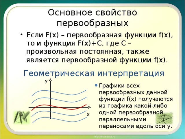 Основное свойство первообразных Если F(x) – первообразная функции f(x), то и функция F(x)+C, где C – произвольная постоянная, также является первообразной функции f(x). Геометрическая интерпретация y Графики всех первообразных данной функции f(x) получаются из графика какой-либо одной первообразной параллельными переносами вдоль оси y. x